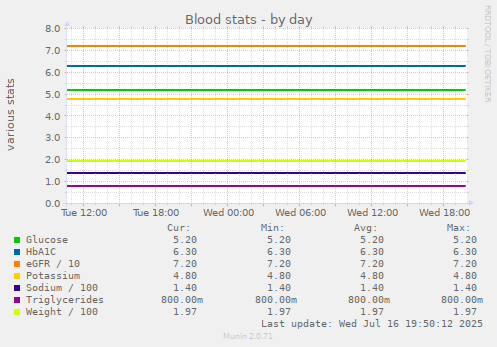 Blood stats