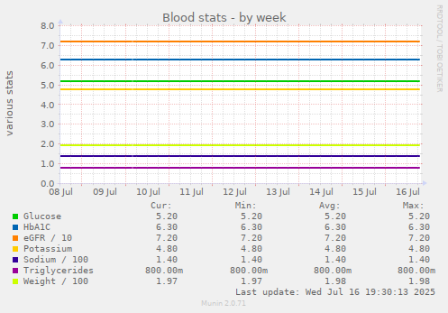 Blood stats