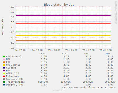 Blood stats