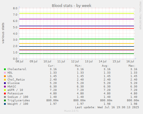 Blood stats