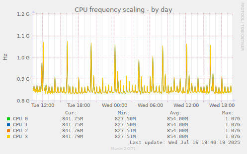 CPU frequency scaling