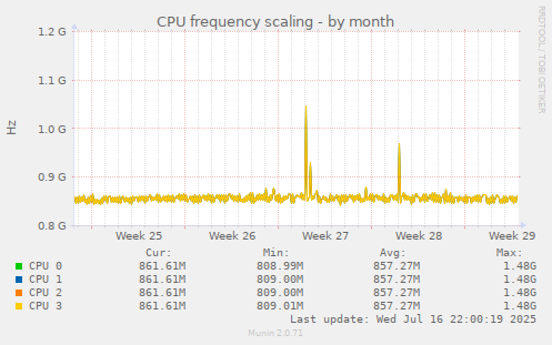 CPU frequency scaling