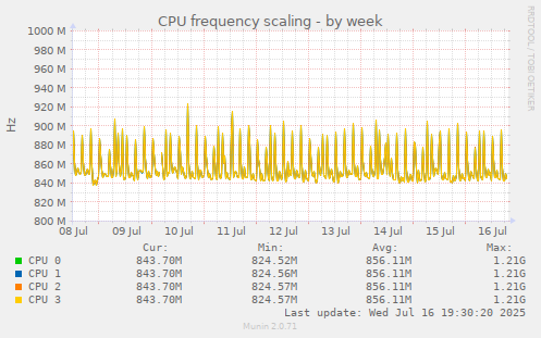 CPU frequency scaling