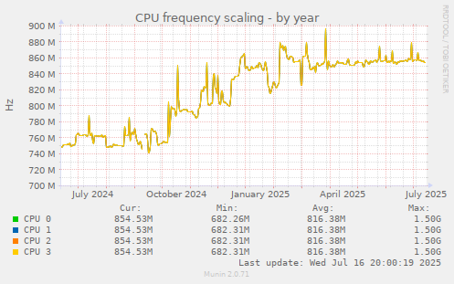CPU frequency scaling