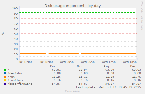 Disk usage in percent