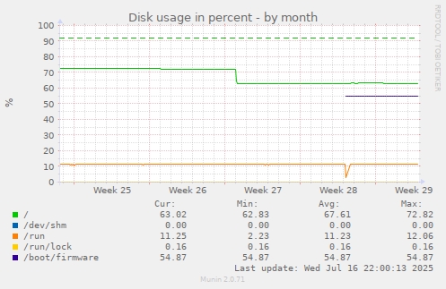 Disk usage in percent