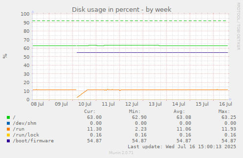 Disk usage in percent