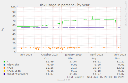 Disk usage in percent