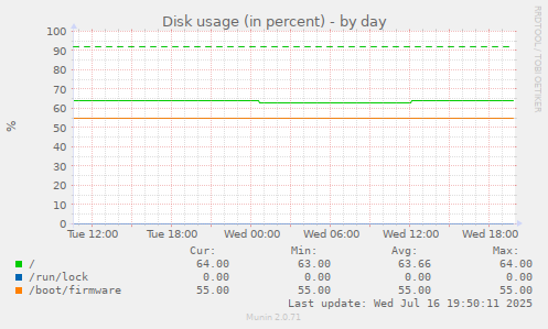 Disk usage (in percent)