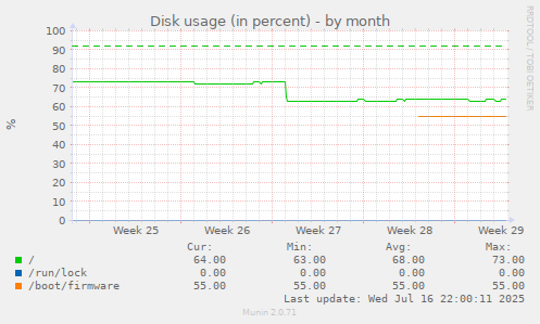 Disk usage (in percent)