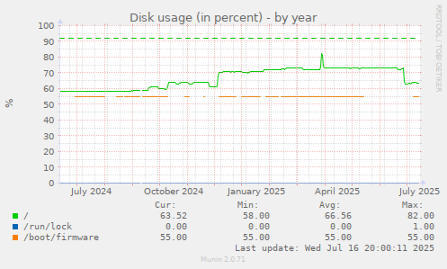 Disk usage (in percent)