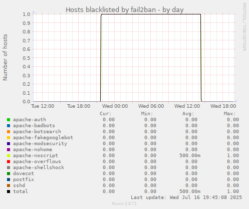 Hosts blacklisted by fail2ban
