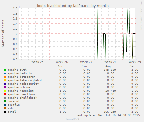 Hosts blacklisted by fail2ban