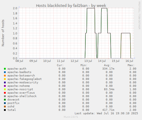 Hosts blacklisted by fail2ban