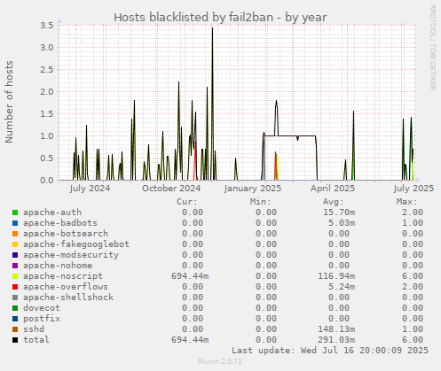 Hosts blacklisted by fail2ban