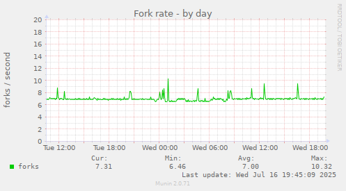 Fork rate