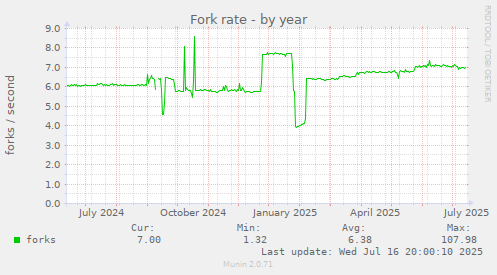 Fork rate