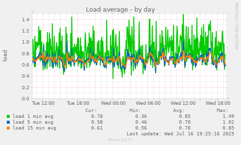 Load average