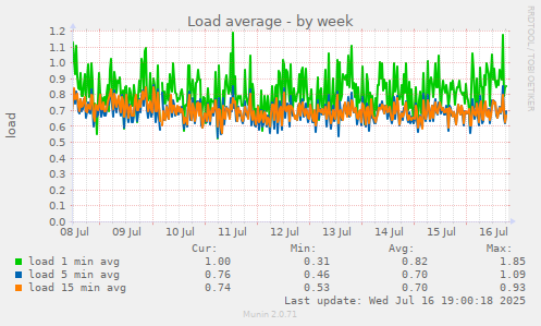 Load average