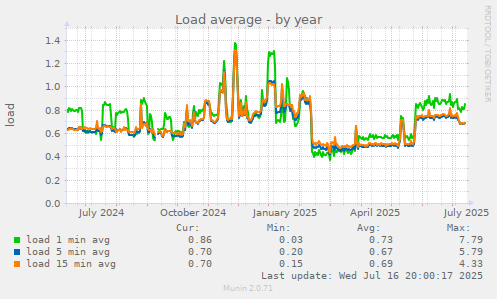 Load average