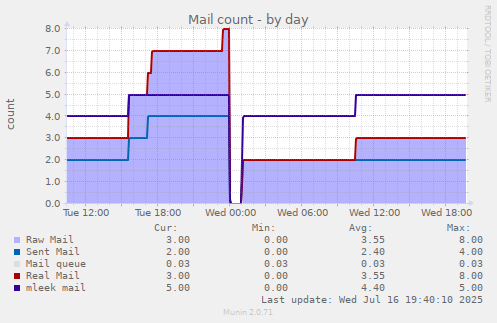 Mail count