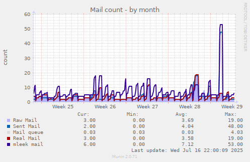 Mail count