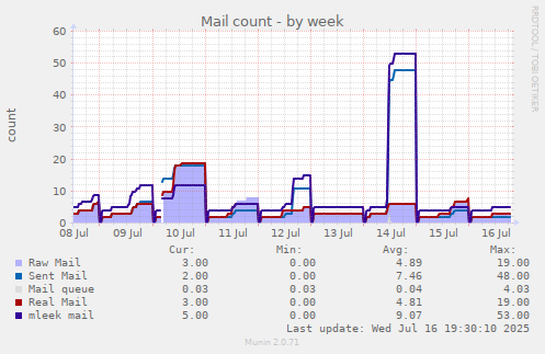 Mail count