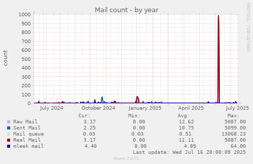 Mail count