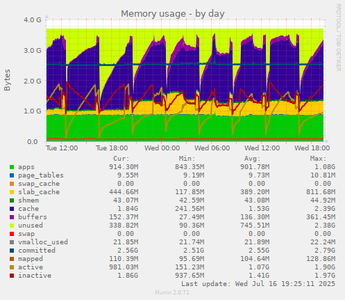 Memory usage