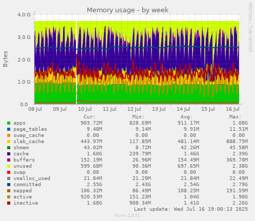 Memory usage