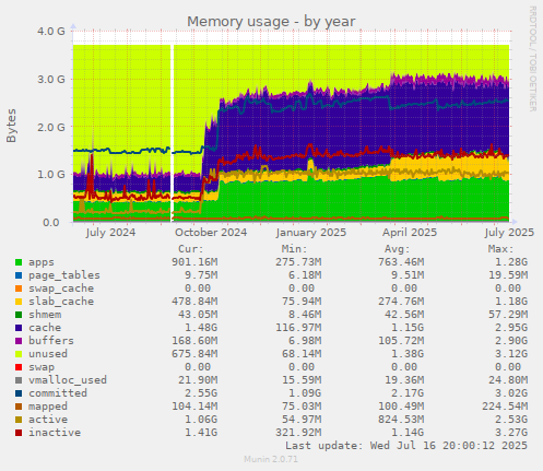 Memory usage