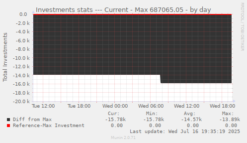 Investments stats --- Current - Max 687065.05