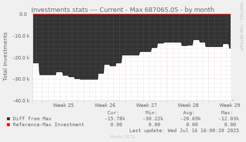 Investments stats --- Current - Max 687065.05