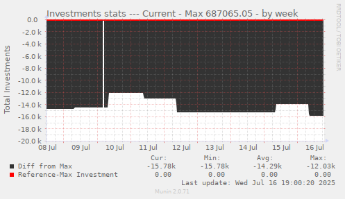 Investments stats --- Current - Max 687065.05