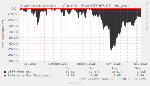 Investments stats --- Current - Max 687065.05