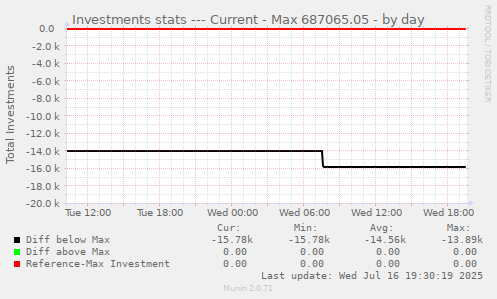 Investments stats --- Current - Max 687065.05