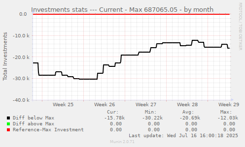 Investments stats --- Current - Max 687065.05
