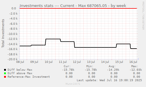 Investments stats --- Current - Max 687065.05