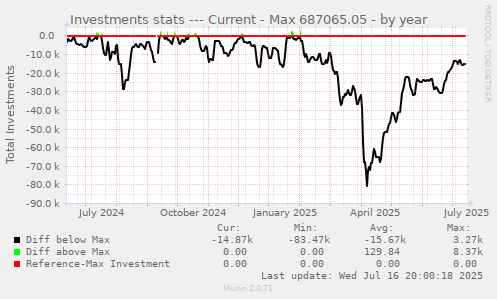 Investments stats --- Current - Max 687065.05
