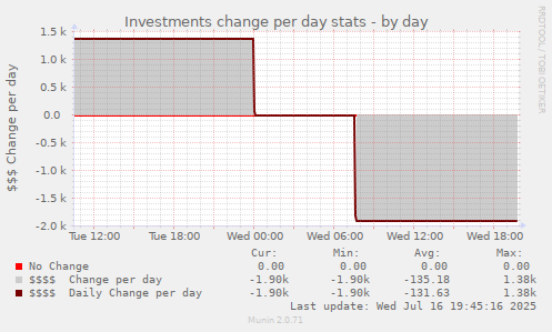Investments change per day stats