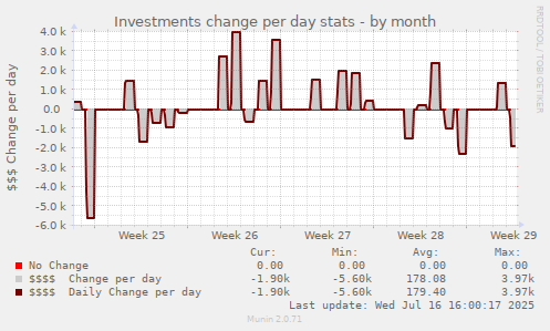 Investments change per day stats
