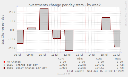 Investments change per day stats