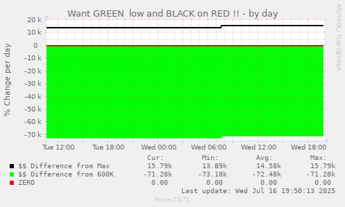 Want GREEN  low and BLACK on RED !!