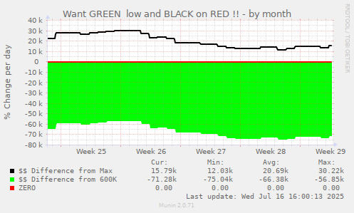 Want GREEN  low and BLACK on RED !!