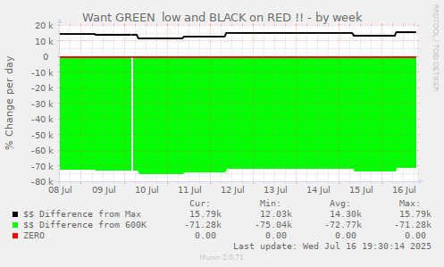 Want GREEN  low and BLACK on RED !!