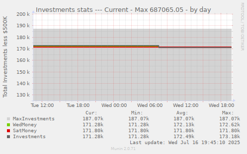 Investments stats --- Current - Max 687065.05