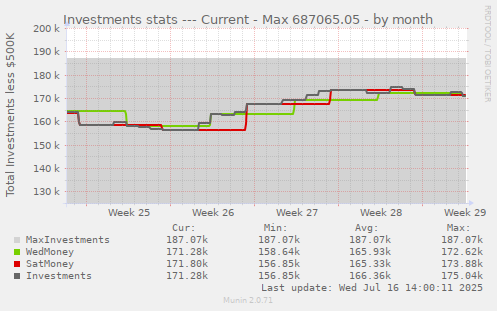 Investments stats --- Current - Max 687065.05