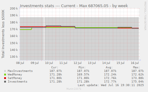 Investments stats --- Current - Max 687065.05