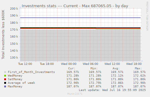 Investments stats --- Current - Max 687065.05
