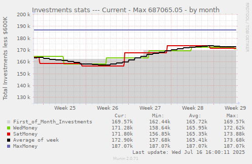 Investments stats --- Current - Max 687065.05